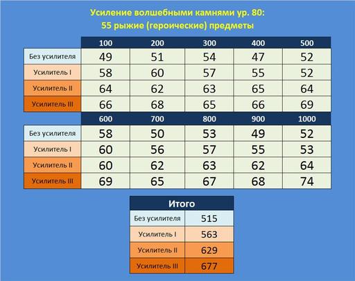 Айон: Башня вечности - Эксперимент 8. Улучшение волшебными камнями: влияние усилителей. 