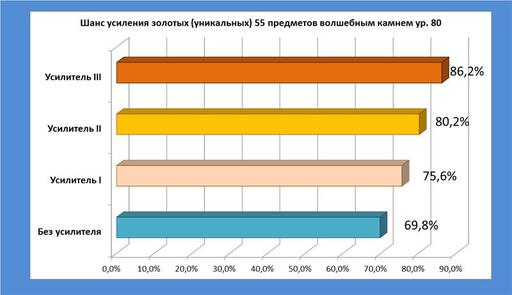 Айон: Башня вечности - Эксперимент 8. Улучшение волшебными камнями: влияние усилителей. 